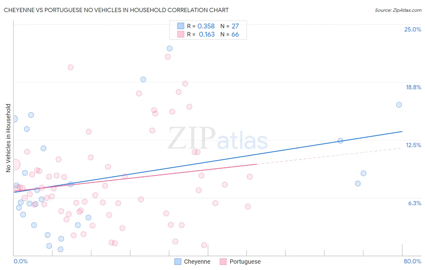Cheyenne vs Portuguese No Vehicles in Household