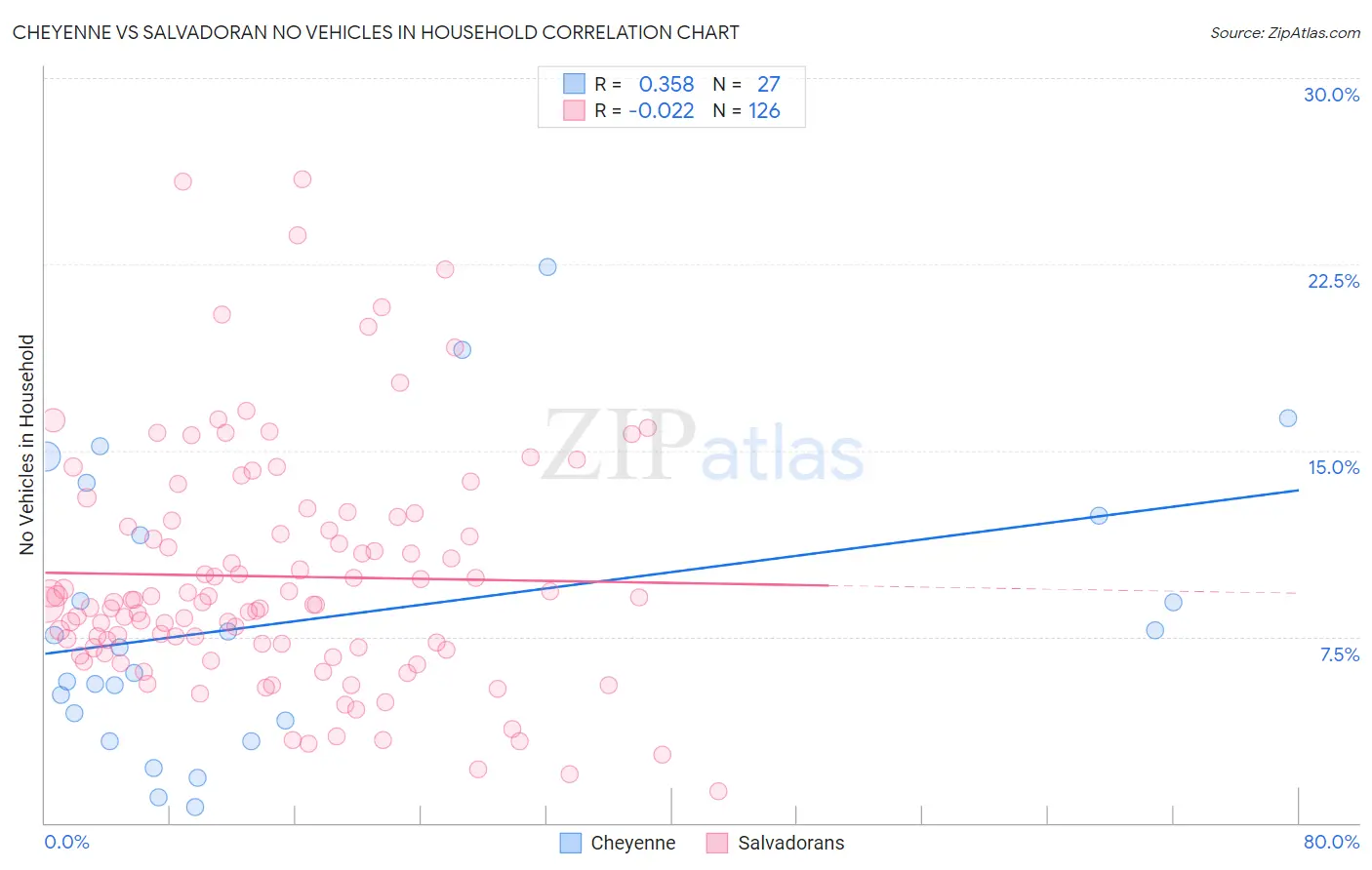Cheyenne vs Salvadoran No Vehicles in Household