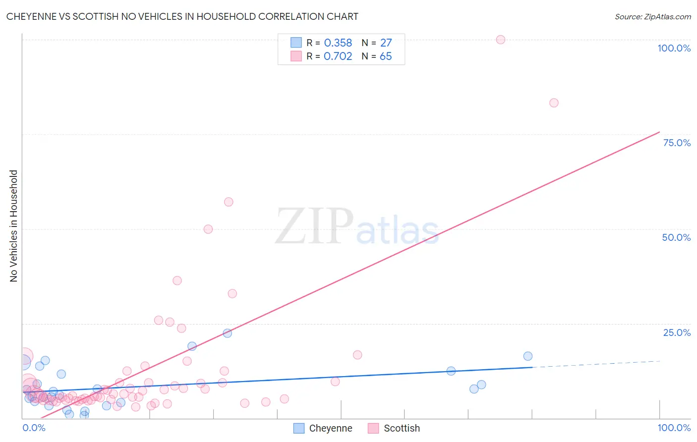 Cheyenne vs Scottish No Vehicles in Household