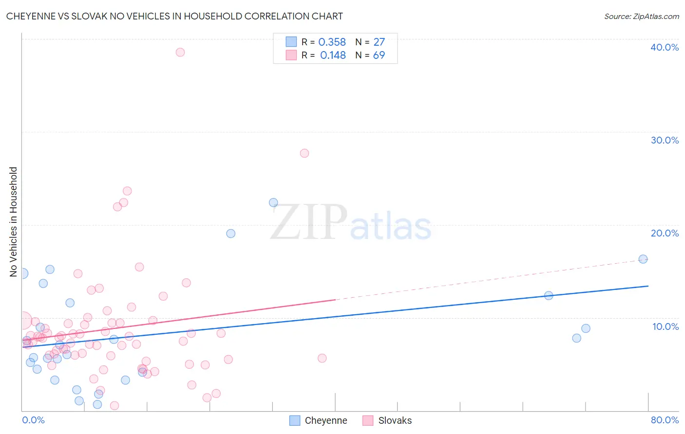 Cheyenne vs Slovak No Vehicles in Household