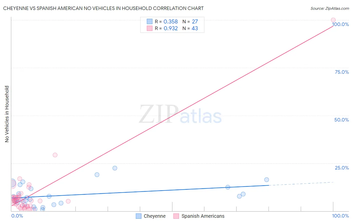 Cheyenne vs Spanish American No Vehicles in Household
