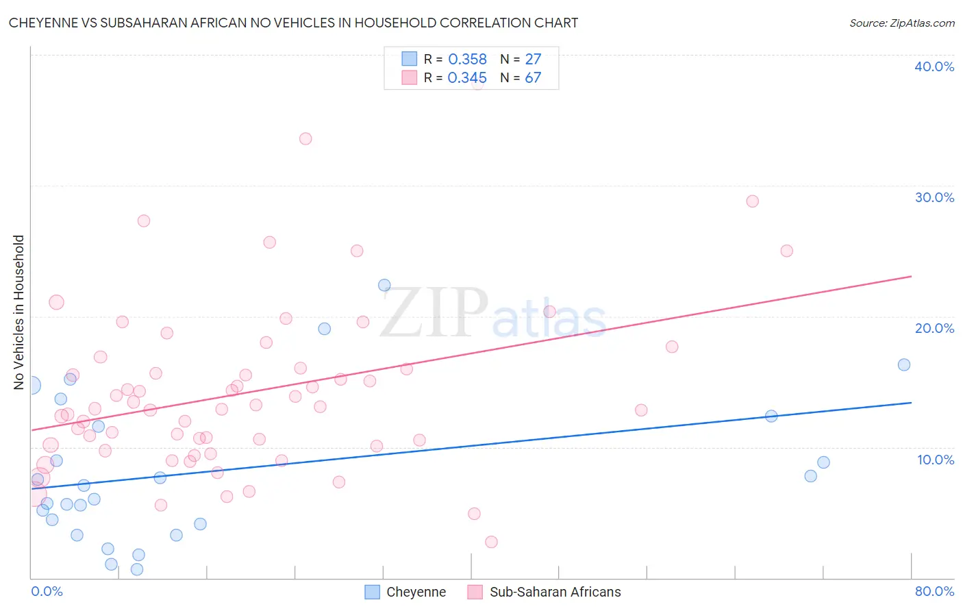 Cheyenne vs Subsaharan African No Vehicles in Household