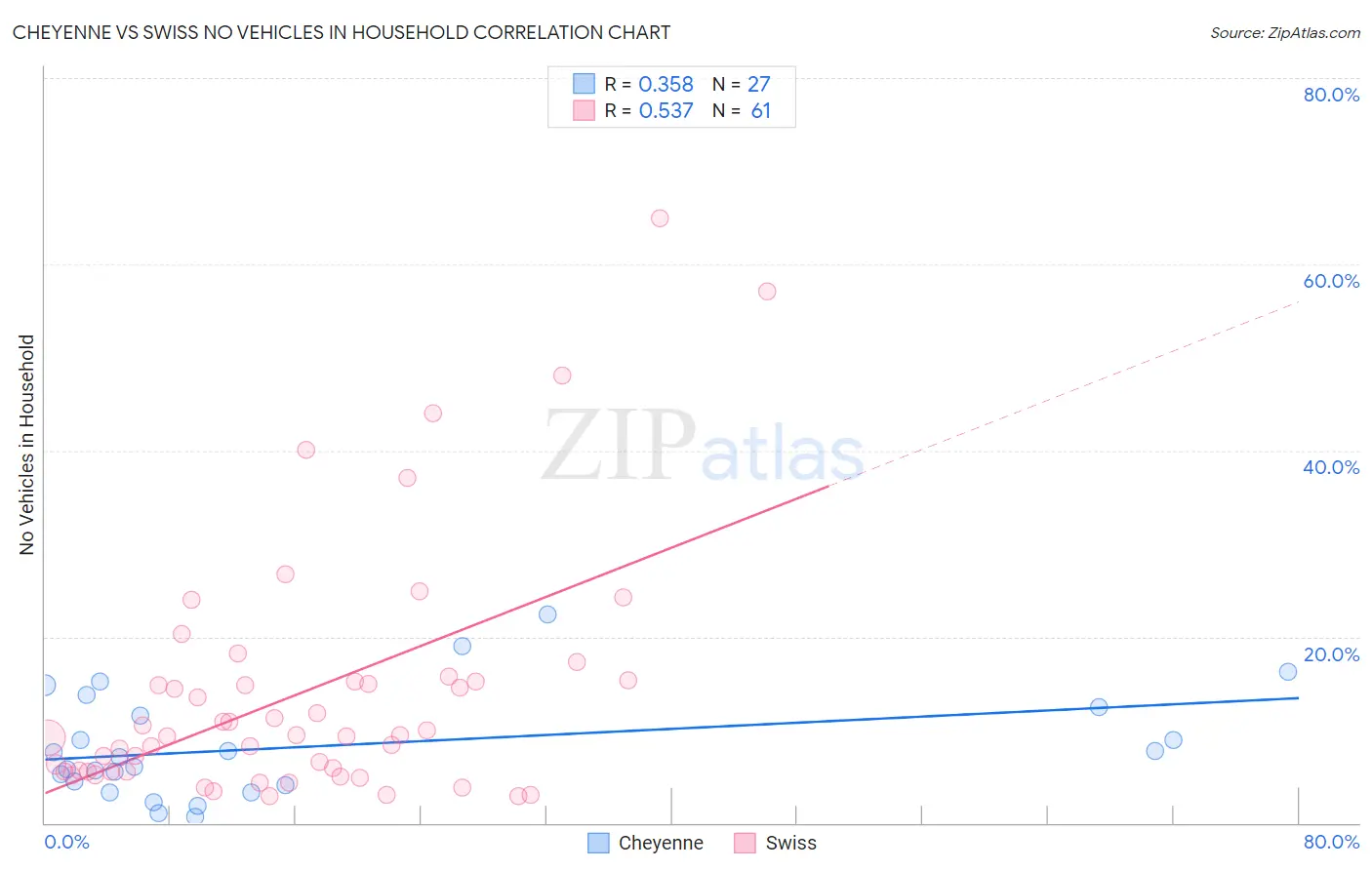 Cheyenne vs Swiss No Vehicles in Household