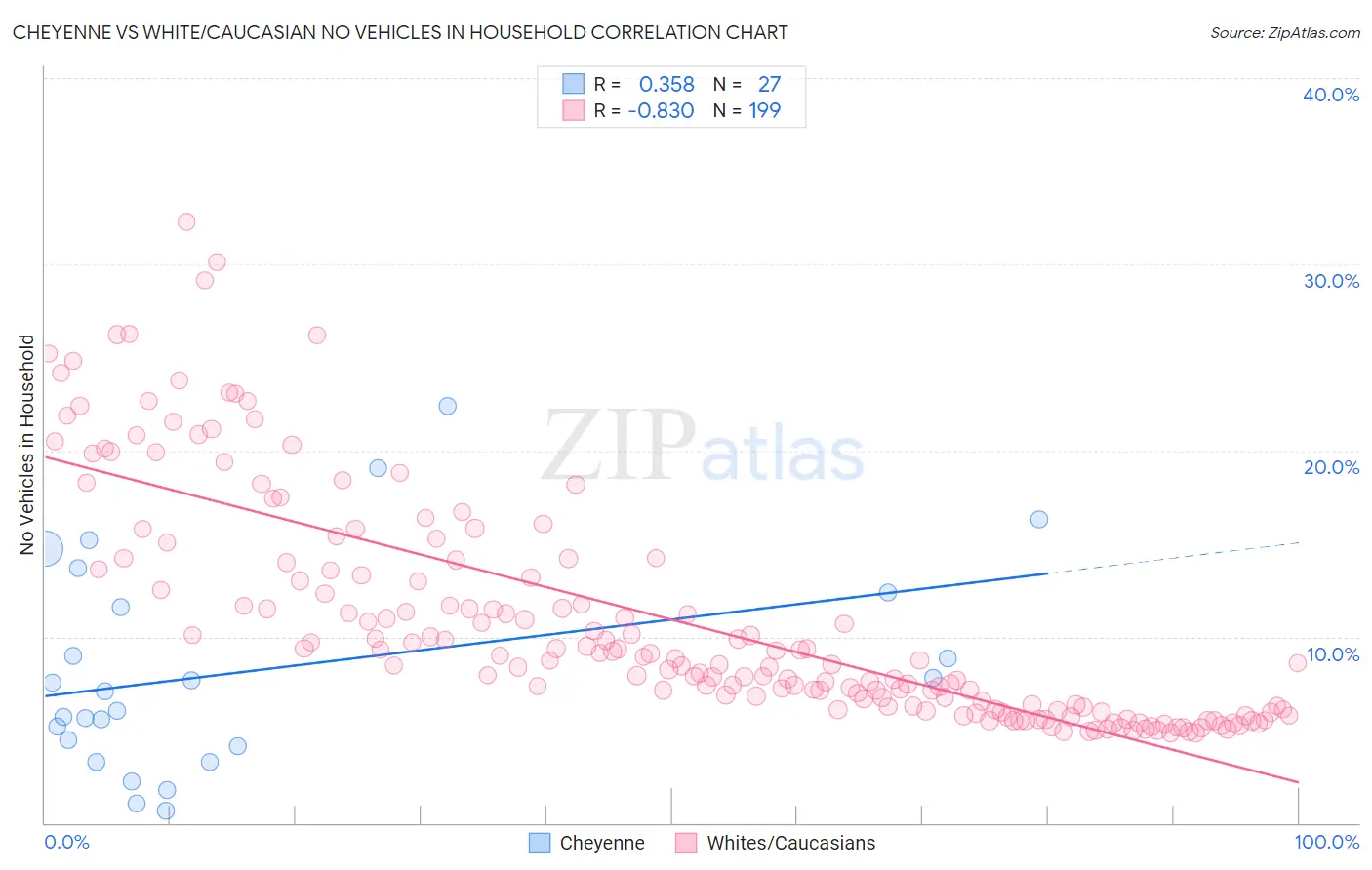 Cheyenne vs White/Caucasian No Vehicles in Household