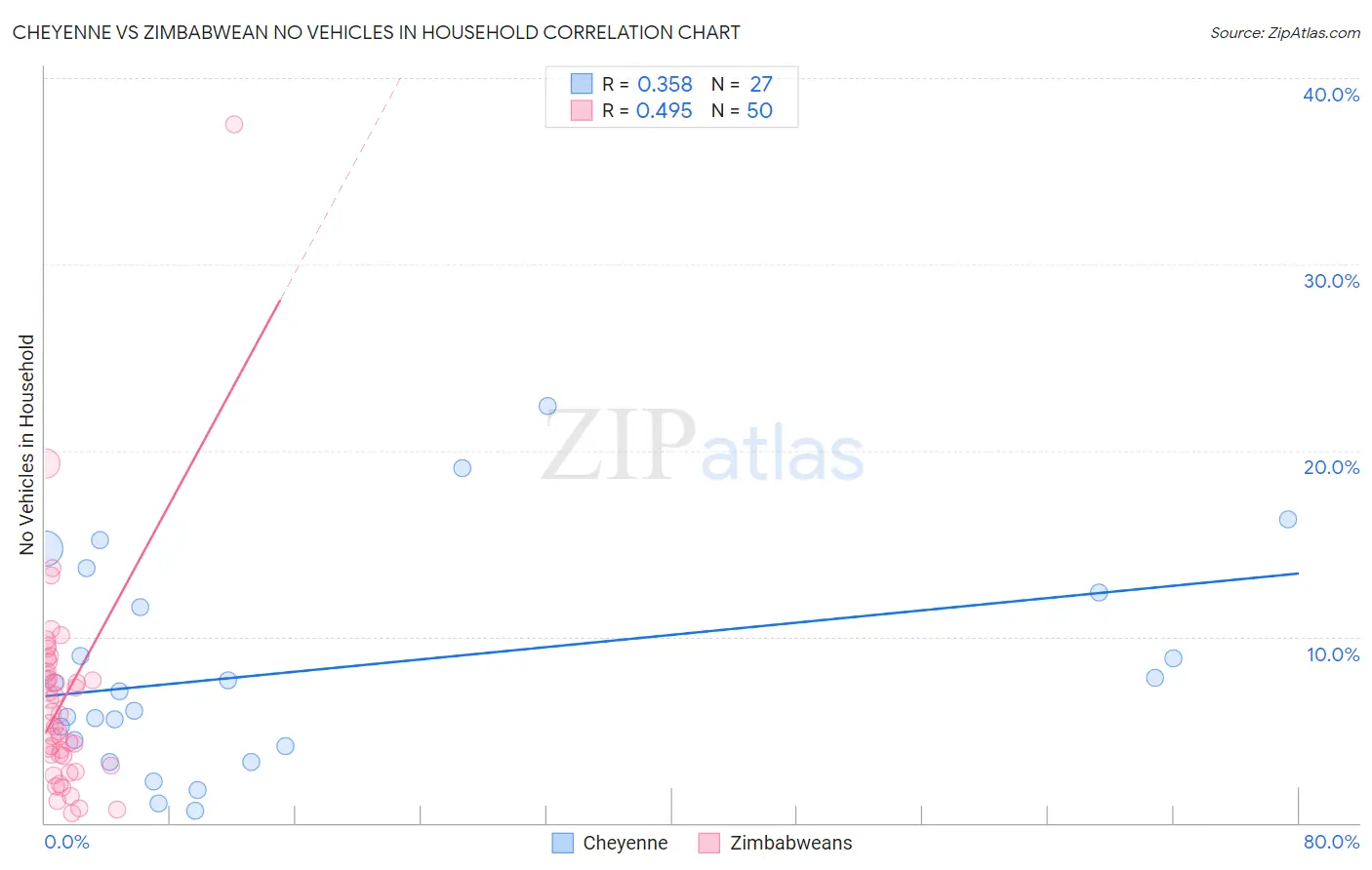 Cheyenne vs Zimbabwean No Vehicles in Household