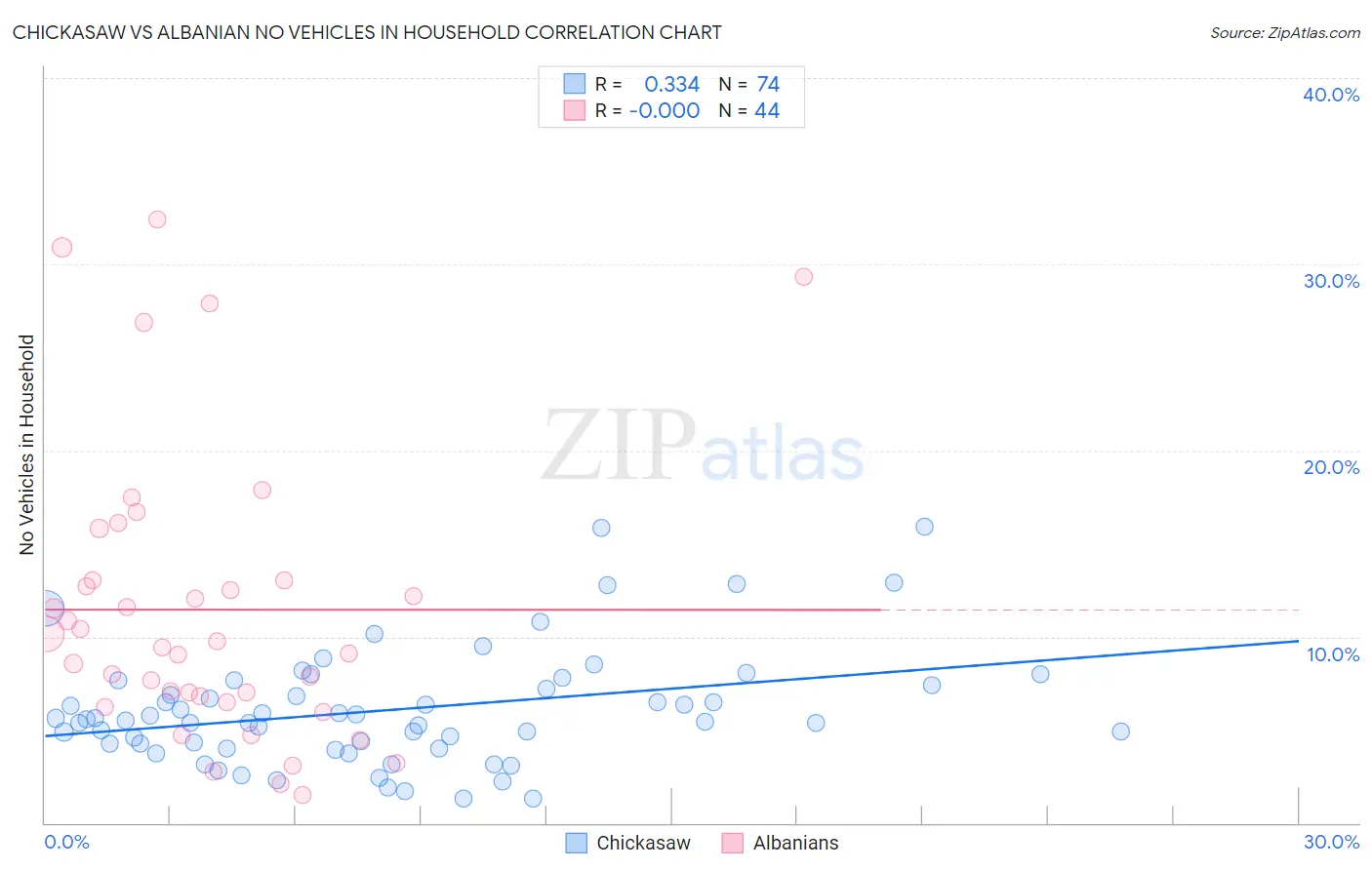 Chickasaw vs Albanian No Vehicles in Household