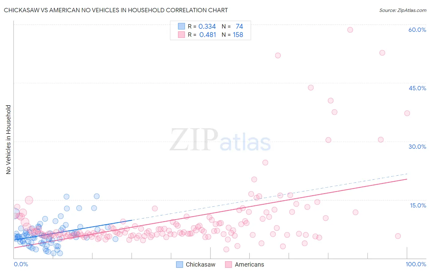 Chickasaw vs American No Vehicles in Household