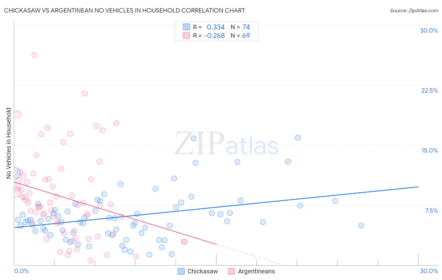 Chickasaw vs Argentinean No Vehicles in Household