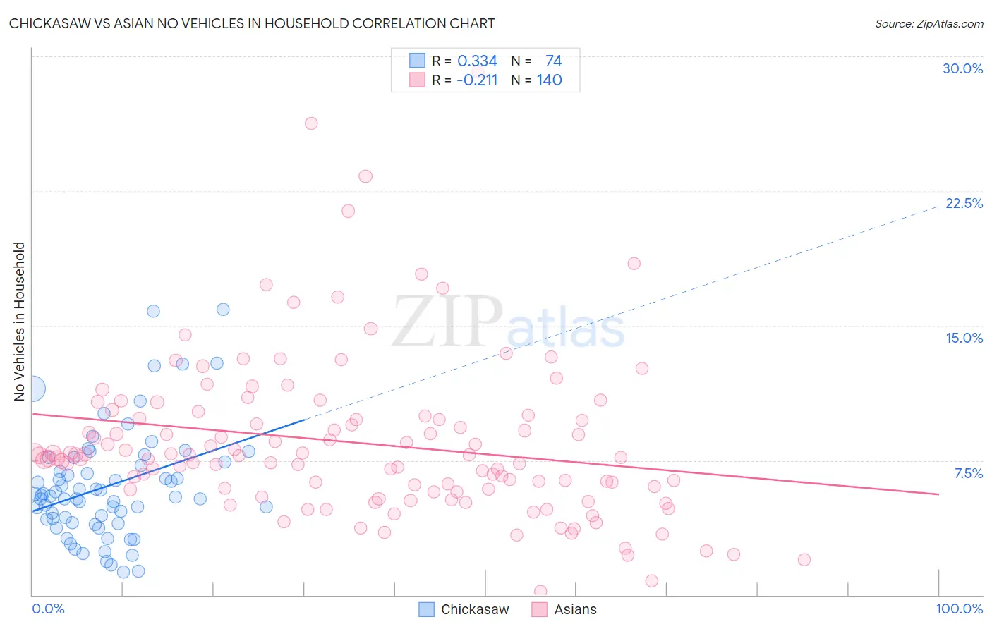 Chickasaw vs Asian No Vehicles in Household