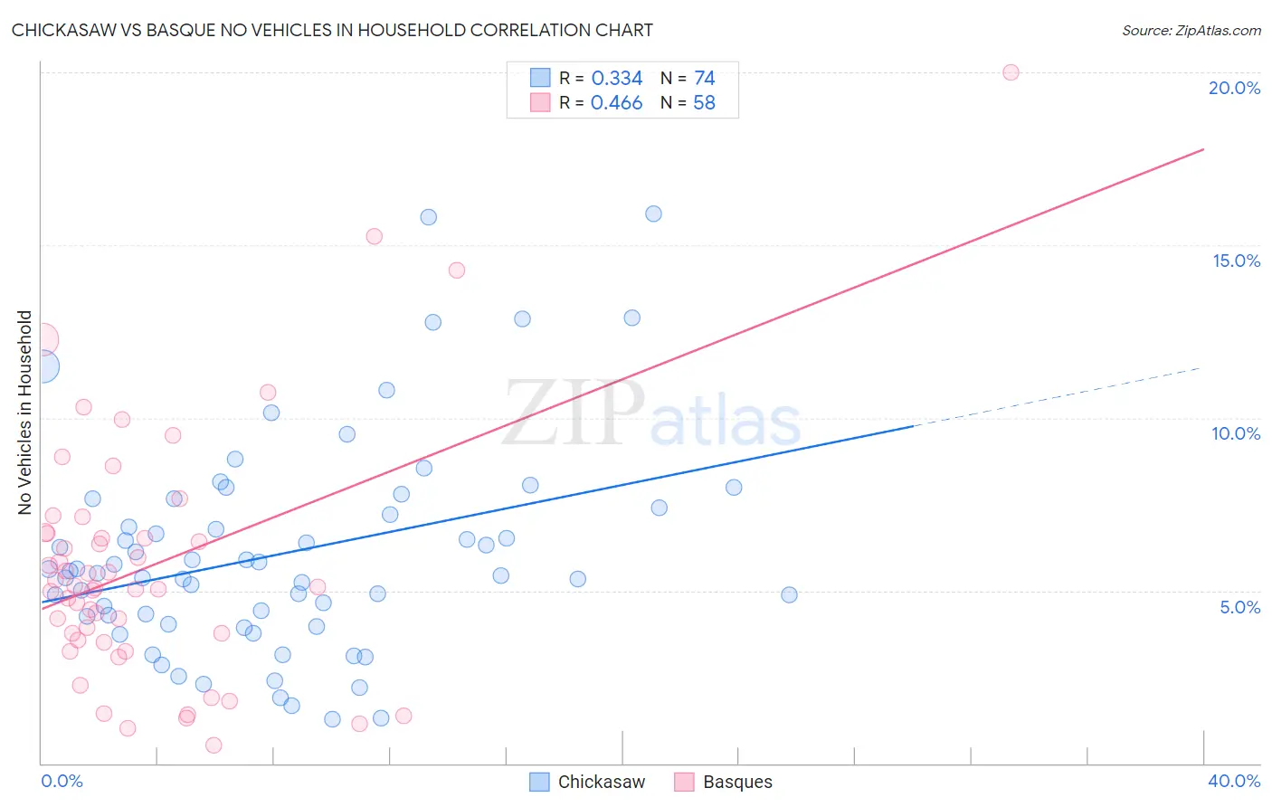 Chickasaw vs Basque No Vehicles in Household