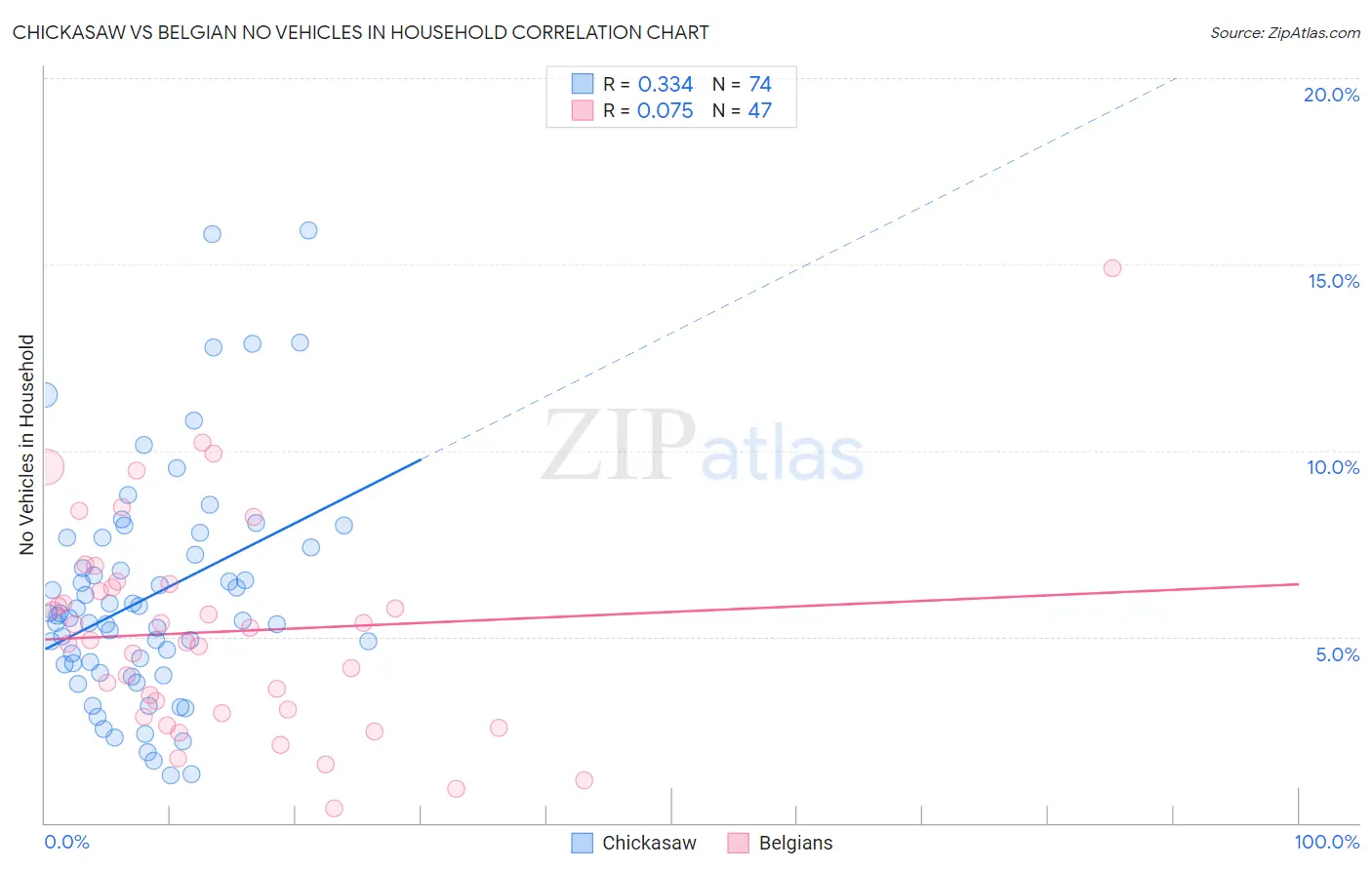 Chickasaw vs Belgian No Vehicles in Household