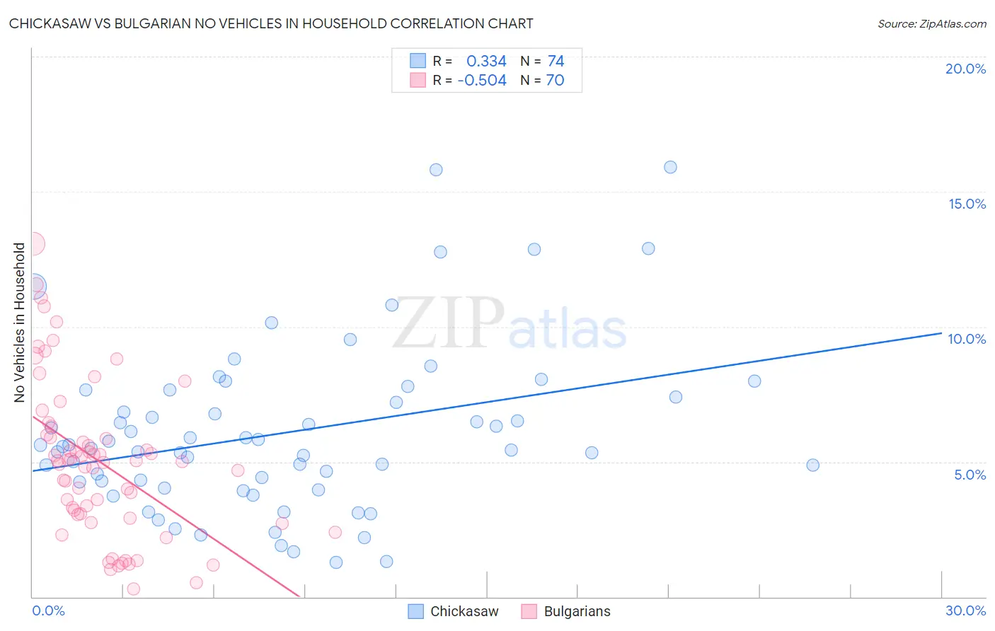 Chickasaw vs Bulgarian No Vehicles in Household