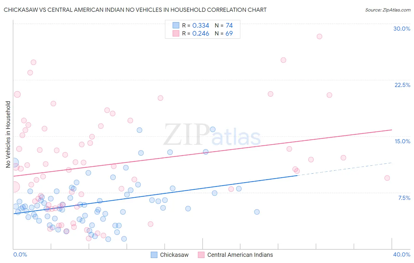 Chickasaw vs Central American Indian No Vehicles in Household