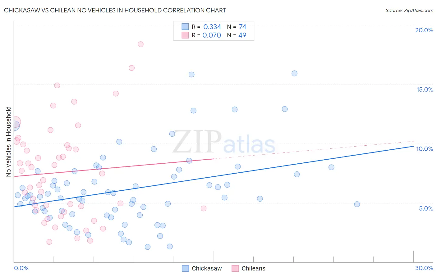 Chickasaw vs Chilean No Vehicles in Household