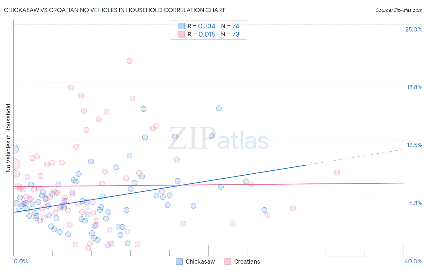 Chickasaw vs Croatian No Vehicles in Household