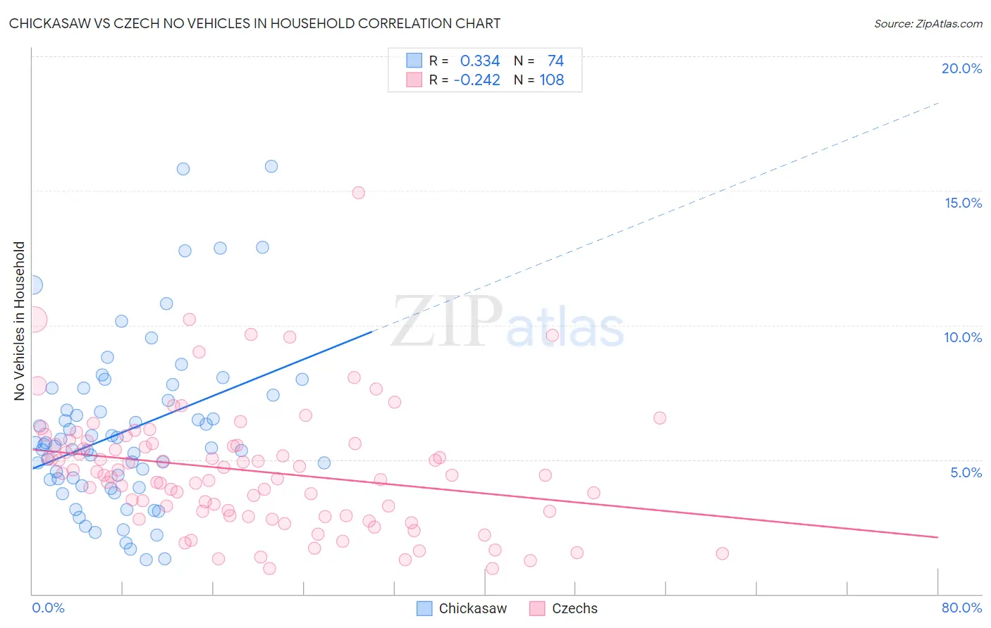 Chickasaw vs Czech No Vehicles in Household