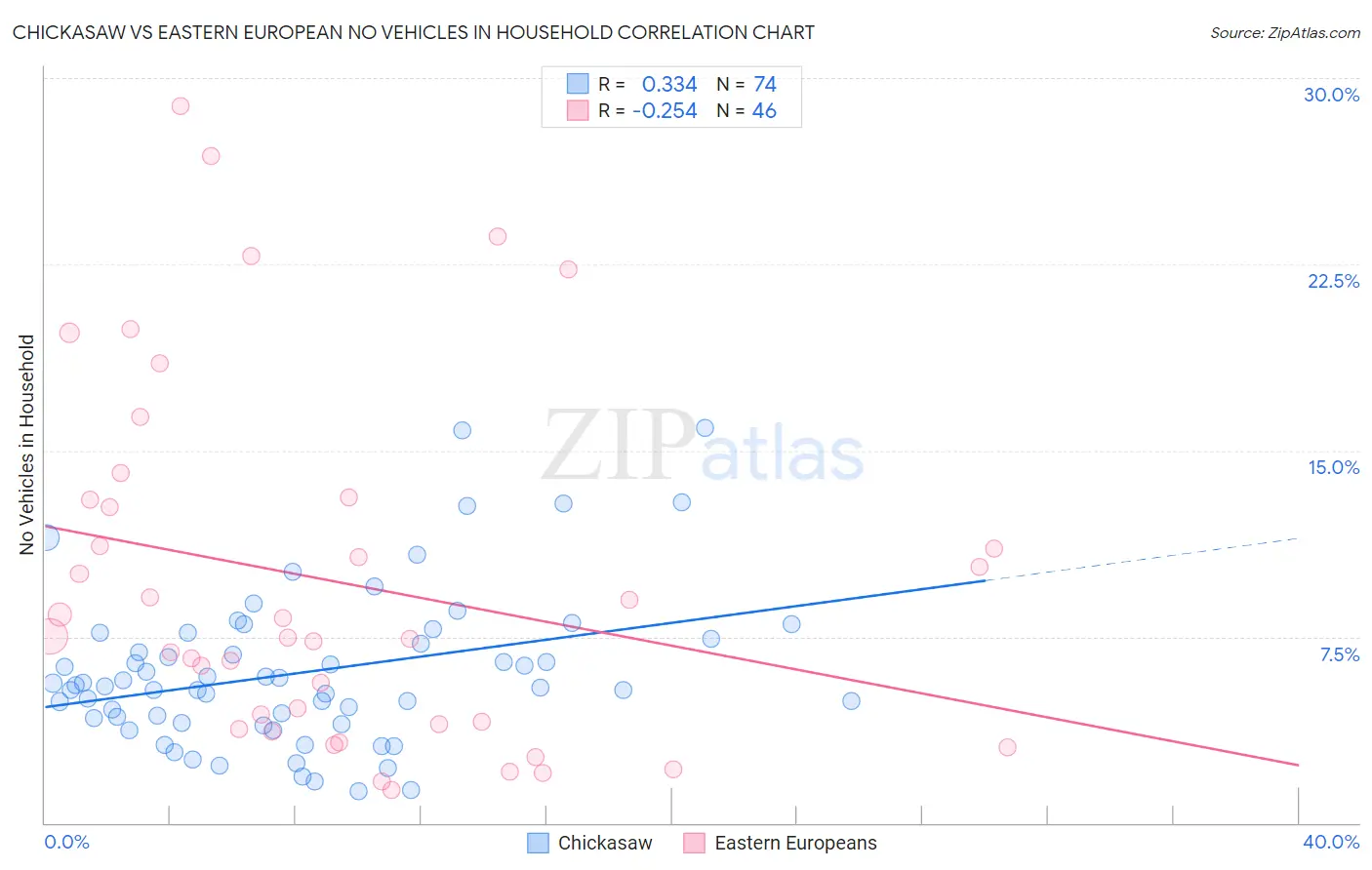 Chickasaw vs Eastern European No Vehicles in Household