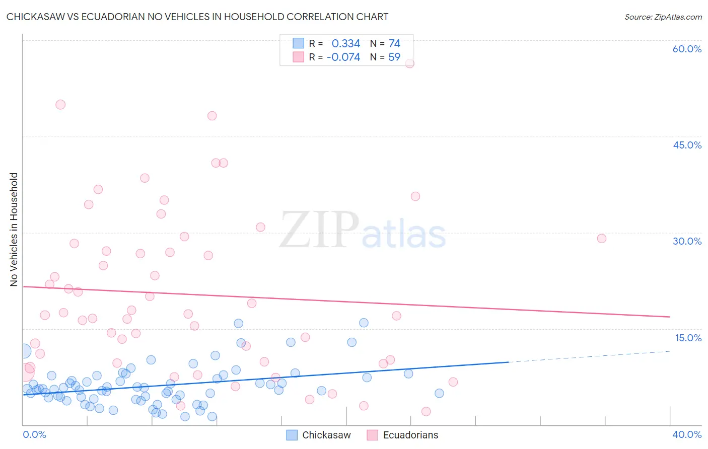 Chickasaw vs Ecuadorian No Vehicles in Household
