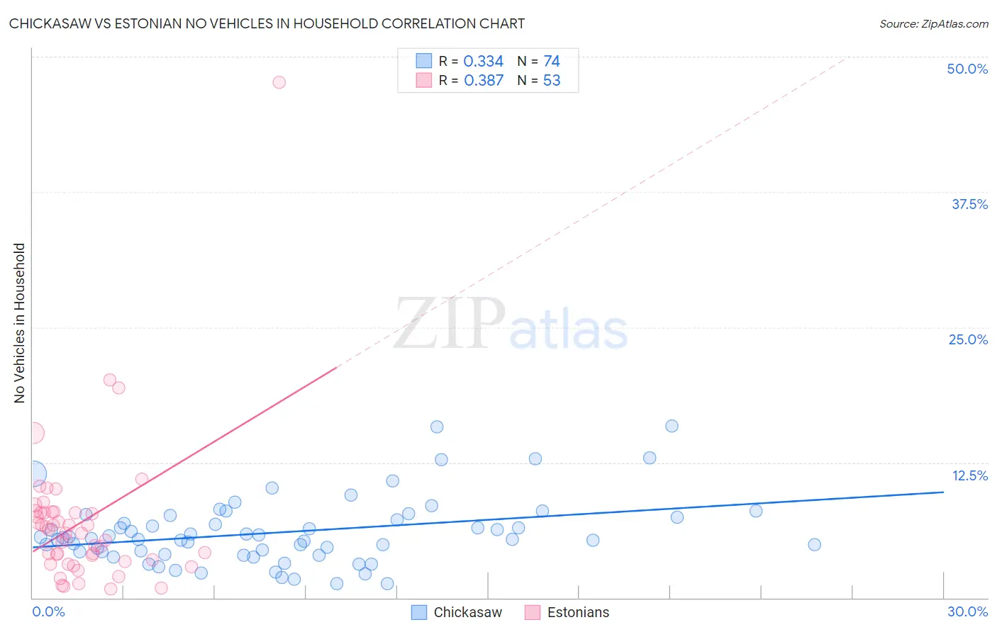 Chickasaw vs Estonian No Vehicles in Household