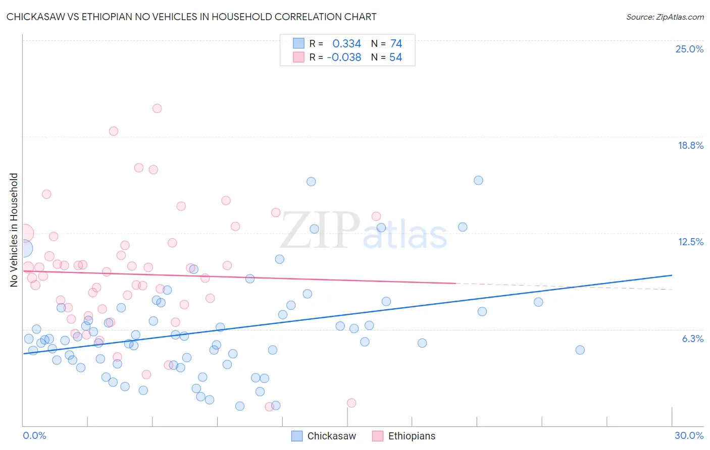Chickasaw vs Ethiopian No Vehicles in Household