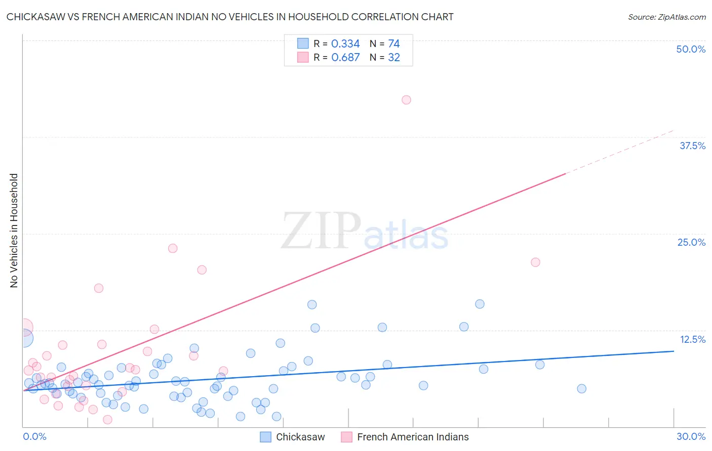 Chickasaw vs French American Indian No Vehicles in Household