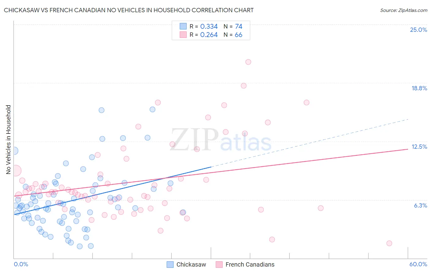 Chickasaw vs French Canadian No Vehicles in Household