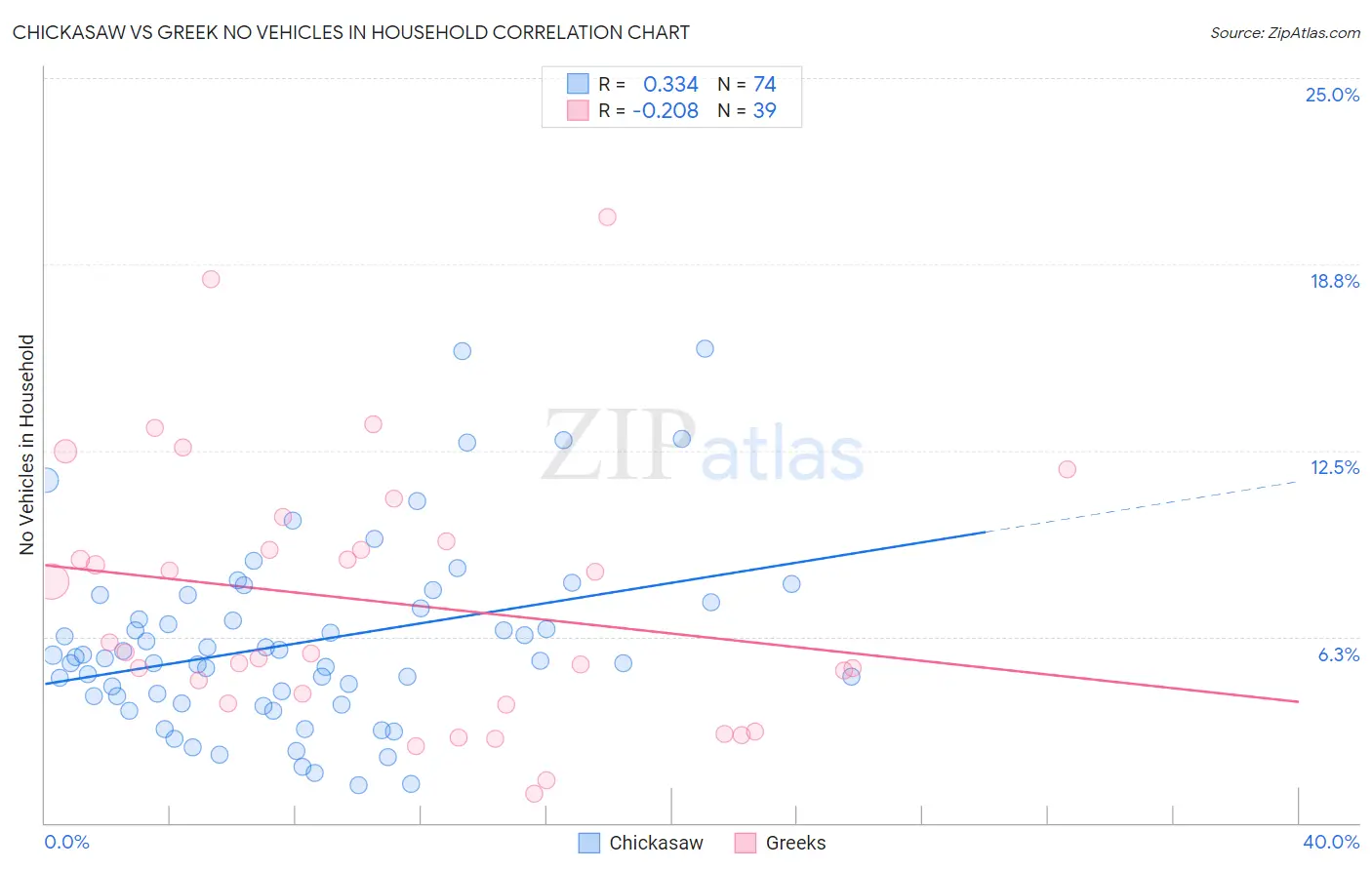 Chickasaw vs Greek No Vehicles in Household