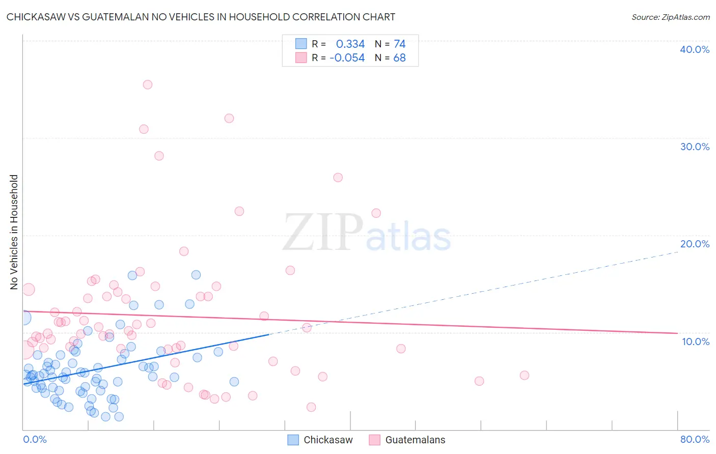 Chickasaw vs Guatemalan No Vehicles in Household