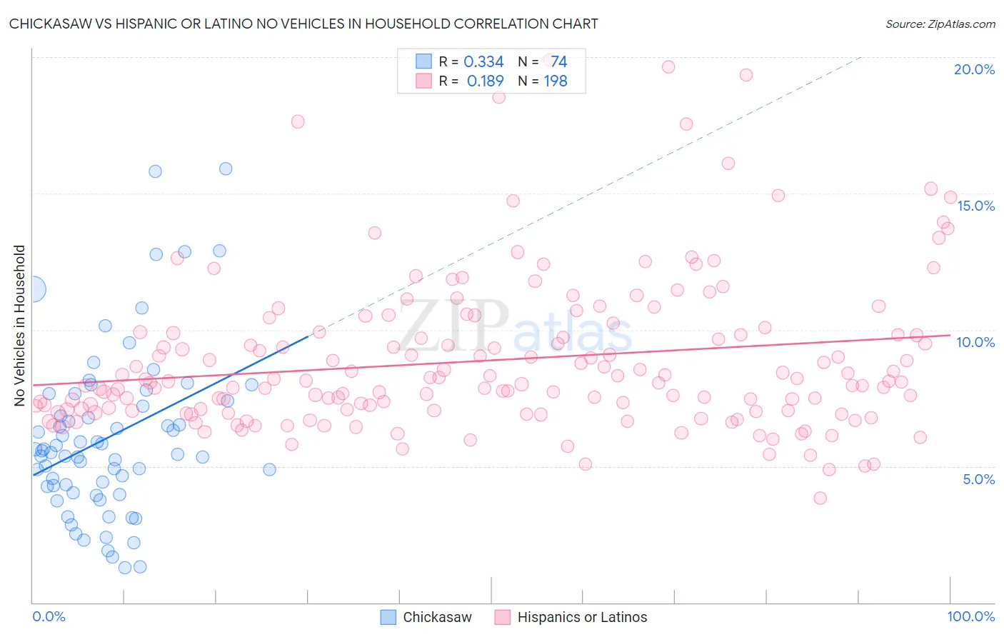 Chickasaw vs Hispanic or Latino No Vehicles in Household