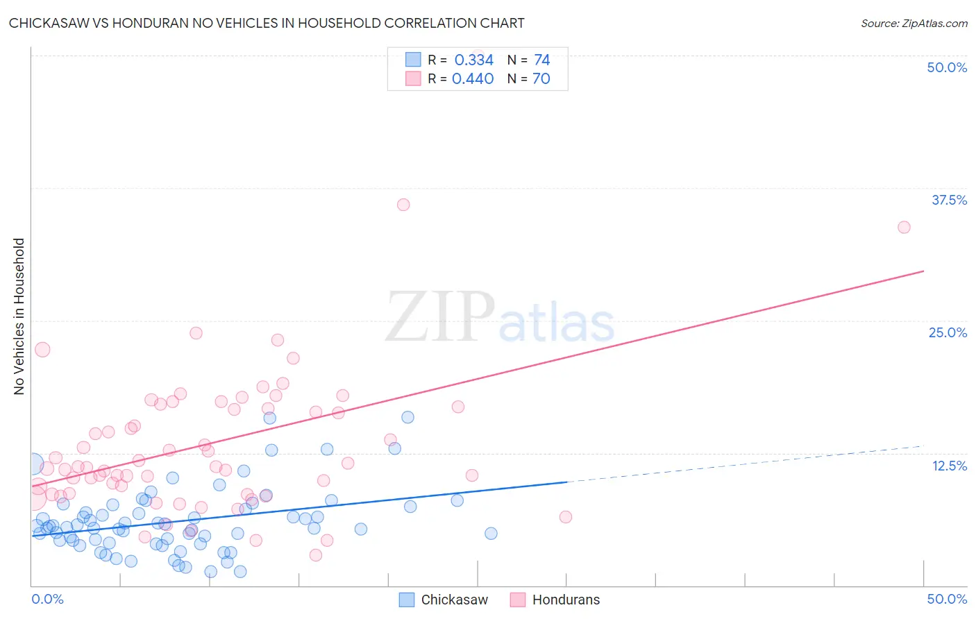 Chickasaw vs Honduran No Vehicles in Household