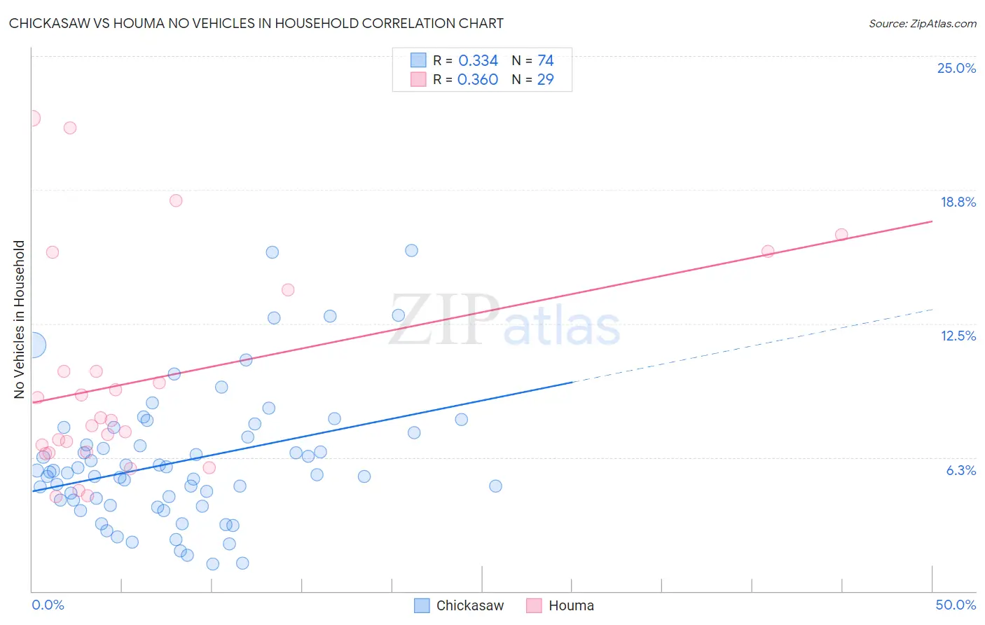 Chickasaw vs Houma No Vehicles in Household