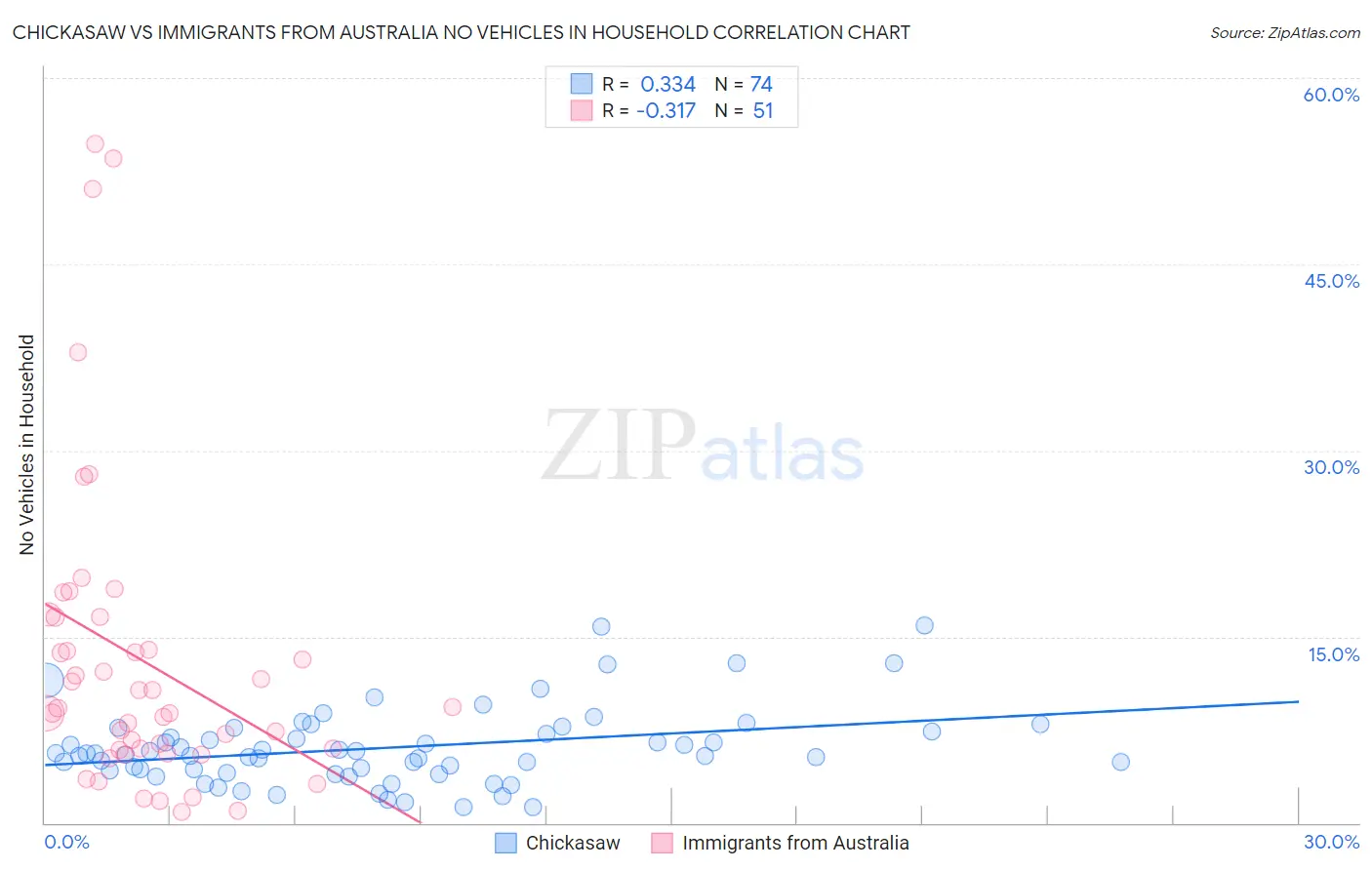 Chickasaw vs Immigrants from Australia No Vehicles in Household