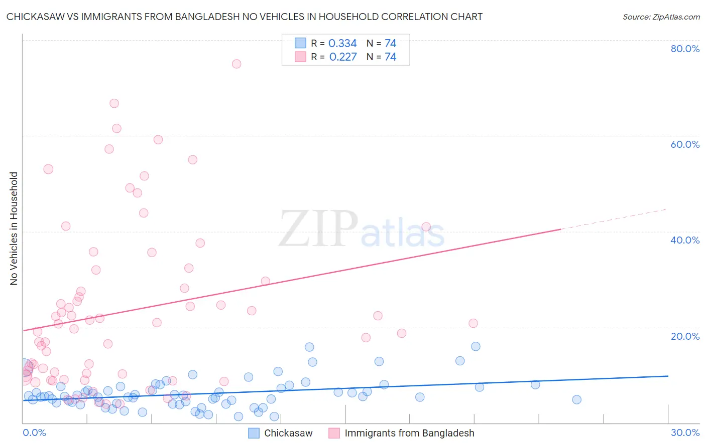 Chickasaw vs Immigrants from Bangladesh No Vehicles in Household