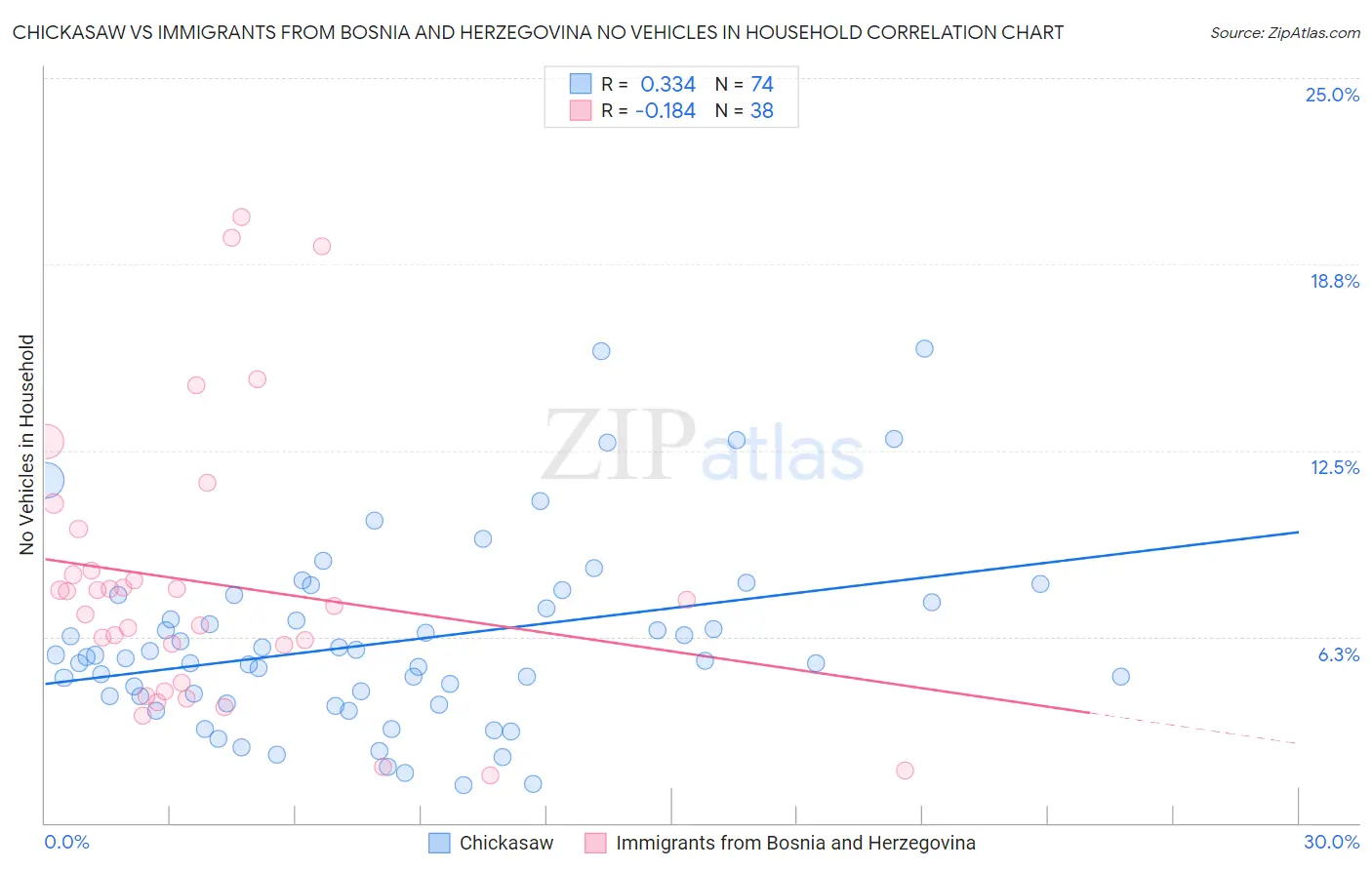 Chickasaw vs Immigrants from Bosnia and Herzegovina No Vehicles in Household