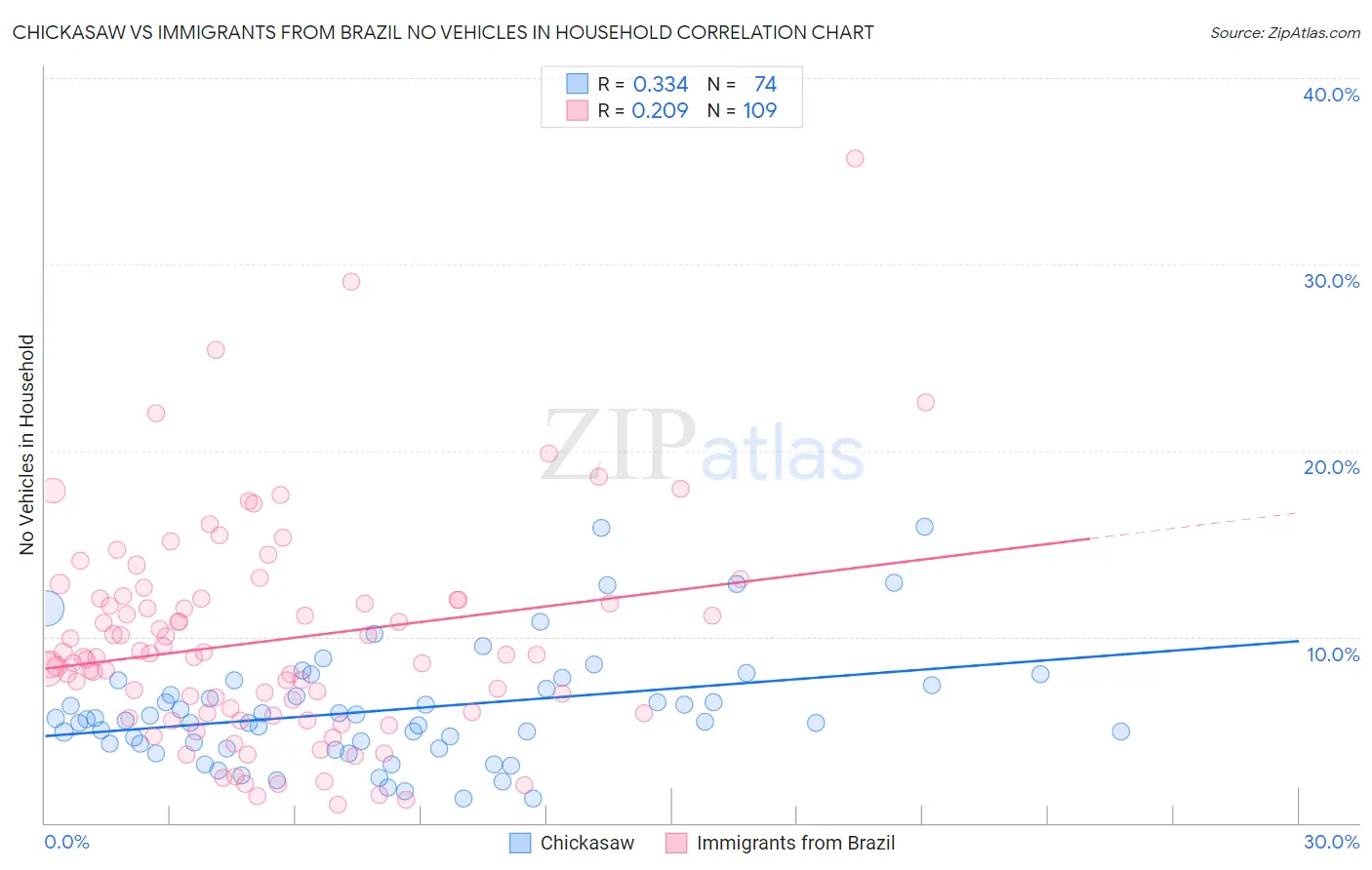 Chickasaw vs Immigrants from Brazil No Vehicles in Household