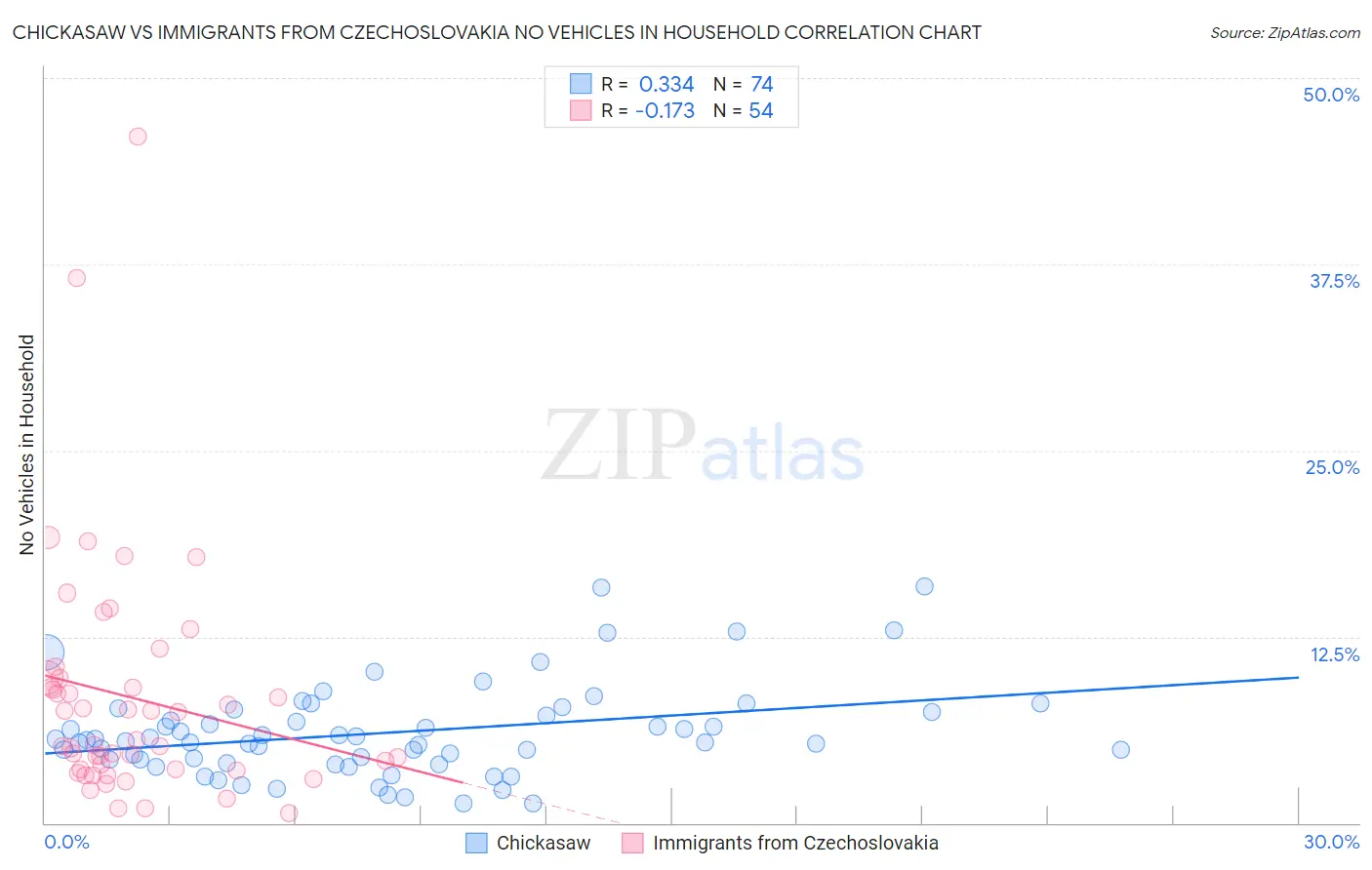 Chickasaw vs Immigrants from Czechoslovakia No Vehicles in Household