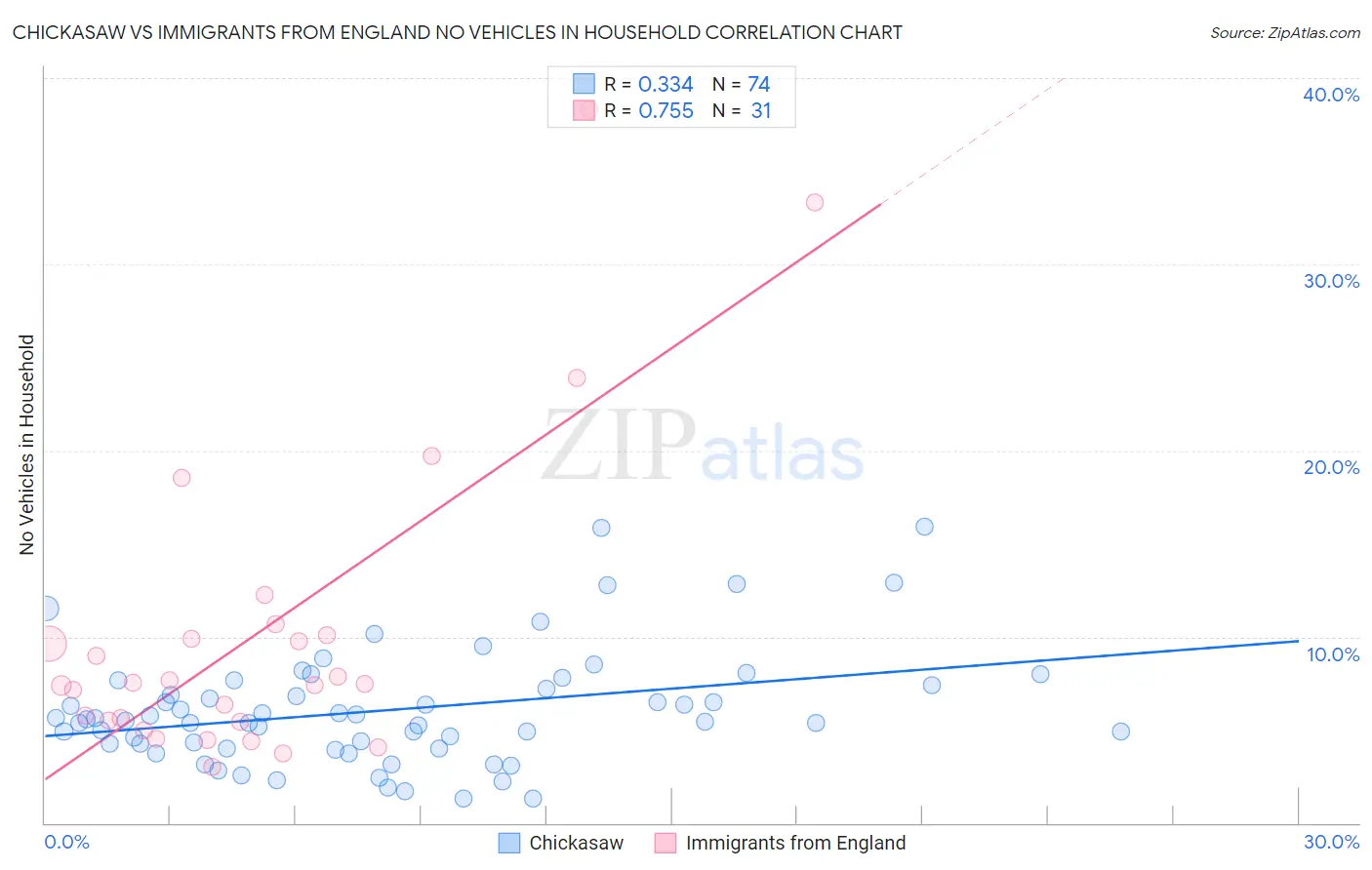 Chickasaw vs Immigrants from England No Vehicles in Household