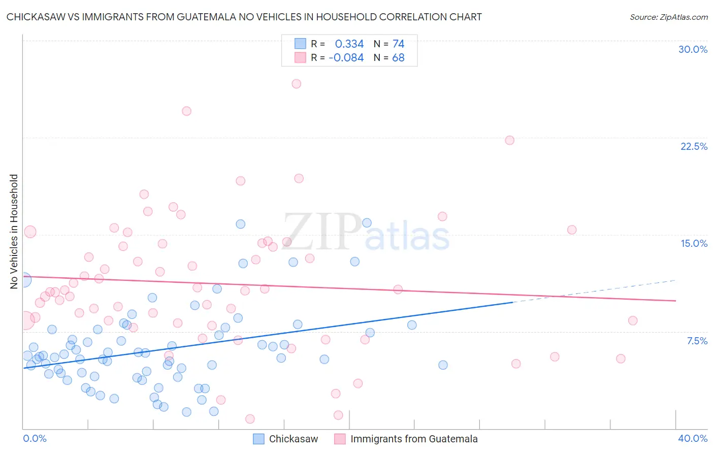 Chickasaw vs Immigrants from Guatemala No Vehicles in Household