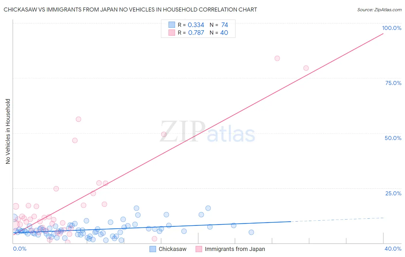 Chickasaw vs Immigrants from Japan No Vehicles in Household