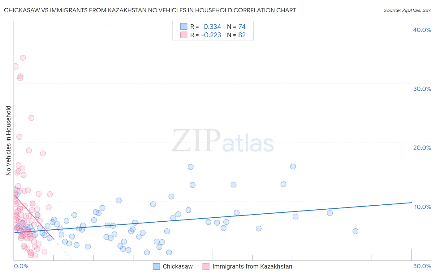 Chickasaw vs Immigrants from Kazakhstan No Vehicles in Household