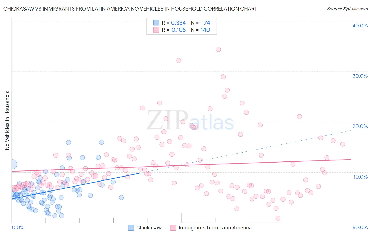 Chickasaw vs Immigrants from Latin America No Vehicles in Household