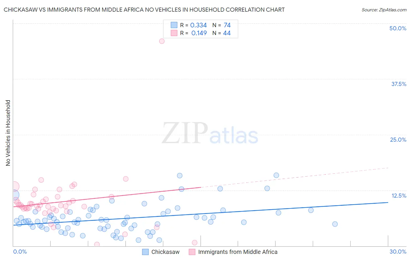 Chickasaw vs Immigrants from Middle Africa No Vehicles in Household