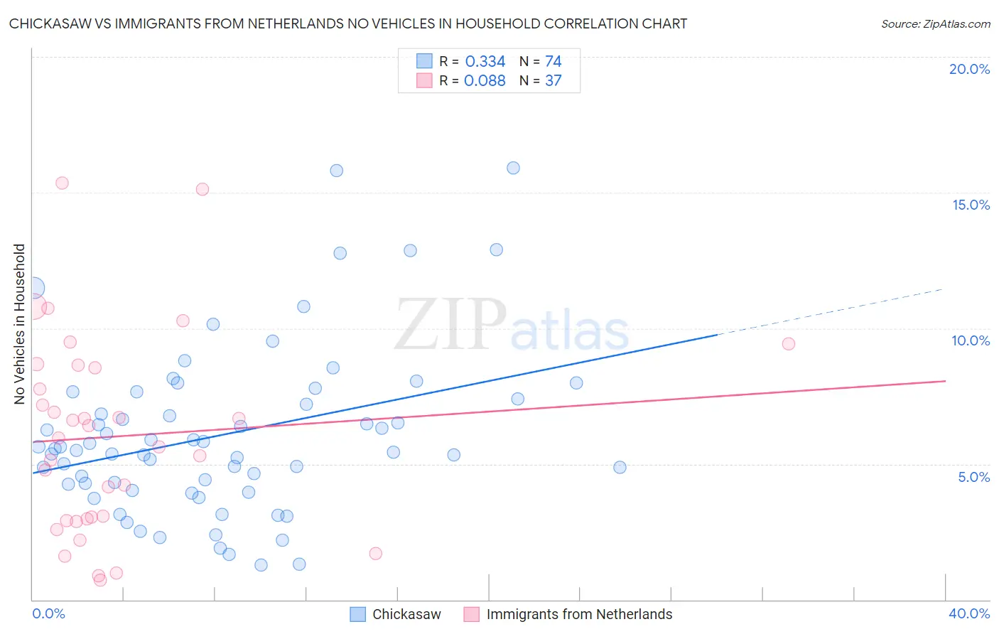 Chickasaw vs Immigrants from Netherlands No Vehicles in Household