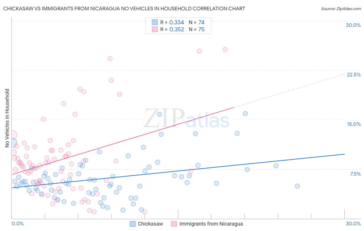 Chickasaw vs Immigrants from Nicaragua No Vehicles in Household