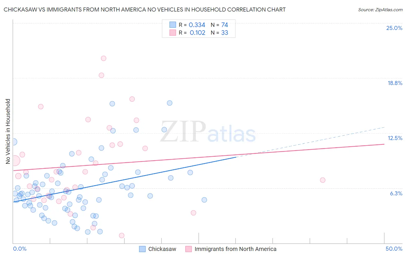 Chickasaw vs Immigrants from North America No Vehicles in Household