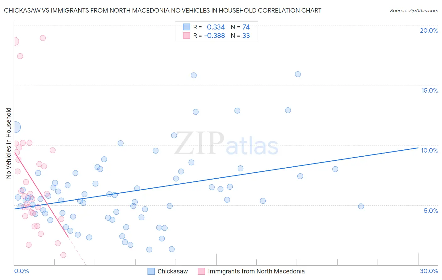 Chickasaw vs Immigrants from North Macedonia No Vehicles in Household