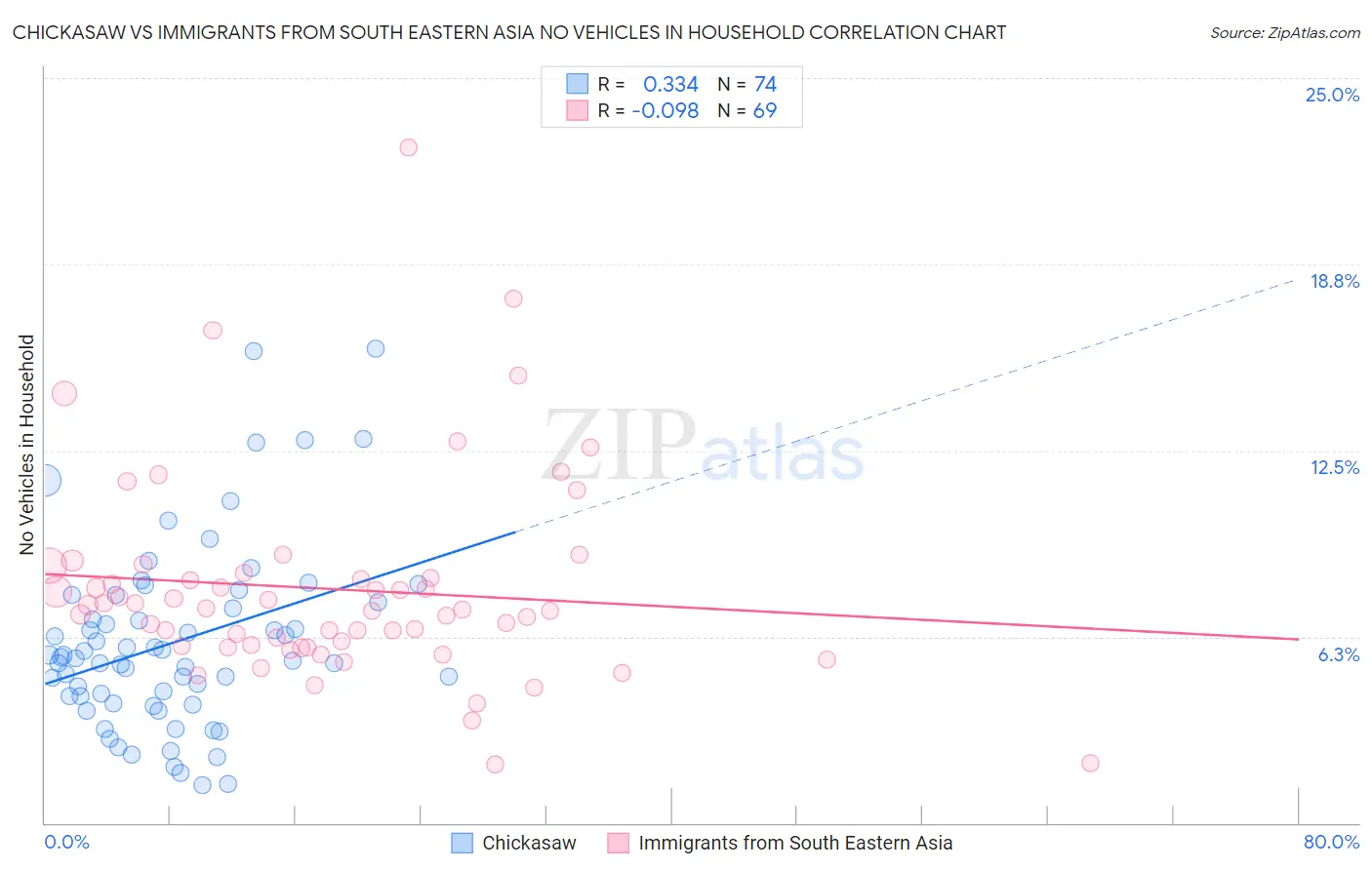 Chickasaw vs Immigrants from South Eastern Asia No Vehicles in Household