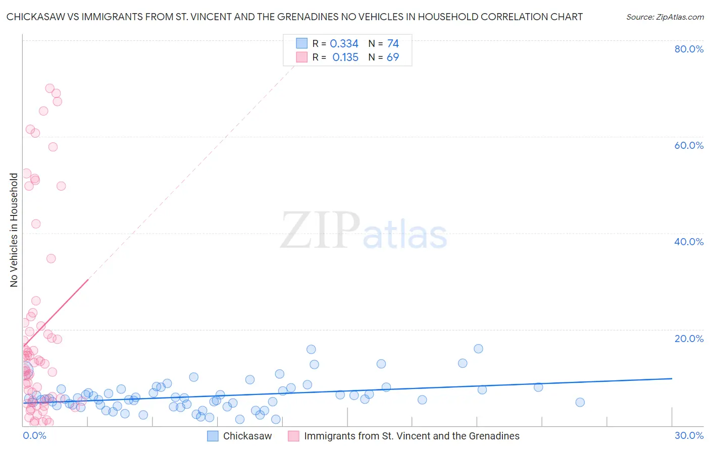 Chickasaw vs Immigrants from St. Vincent and the Grenadines No Vehicles in Household