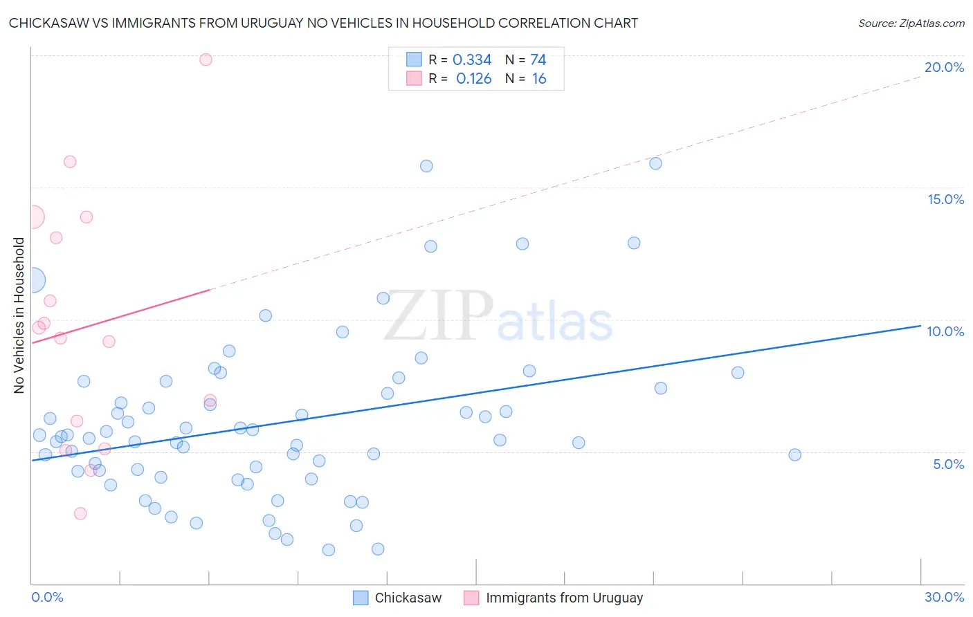 Chickasaw vs Immigrants from Uruguay No Vehicles in Household