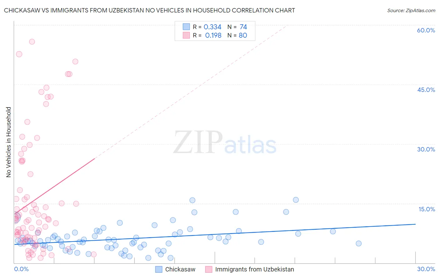 Chickasaw vs Immigrants from Uzbekistan No Vehicles in Household
